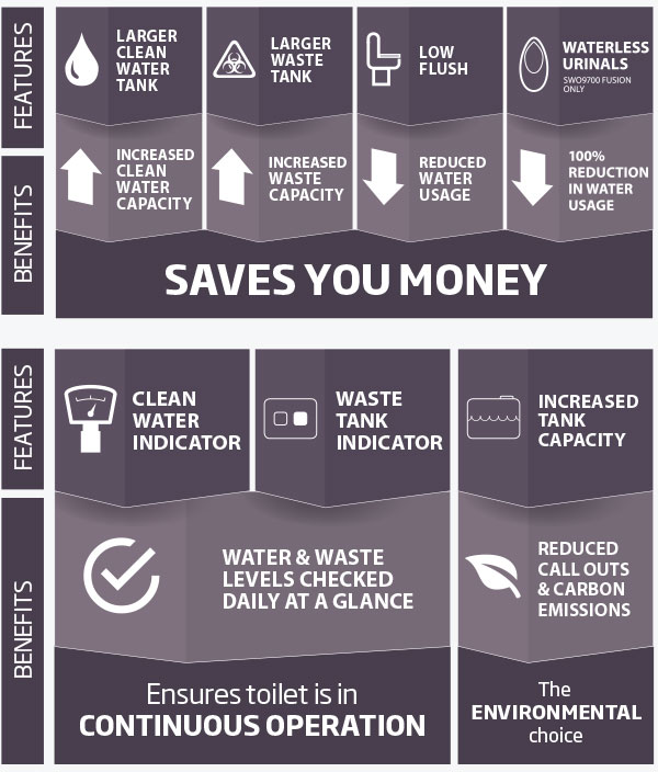 Increased water and waste tank size