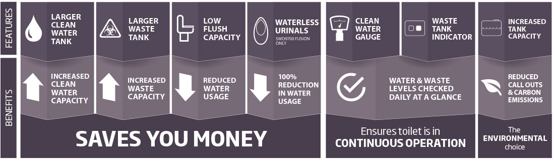 Increased water and waste tank size