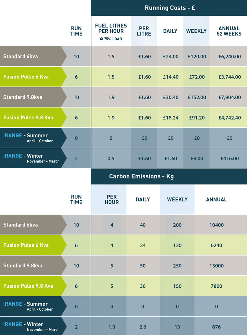 i550 FUEL COST / CARBON EMISSIONS