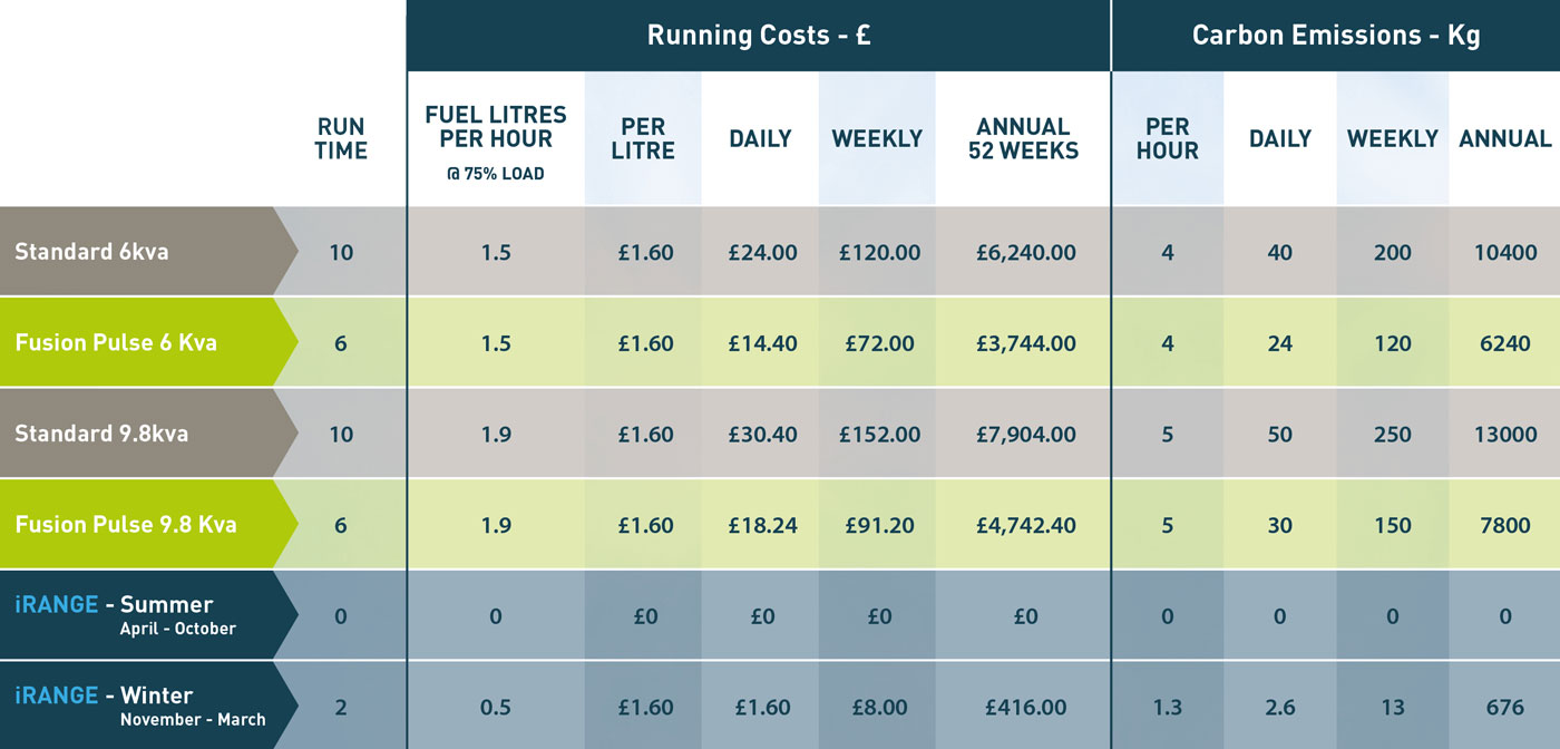 i550 FUEL COST / CARBON EMISSIONS